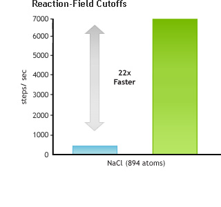 Reaction-Field Cutoffs