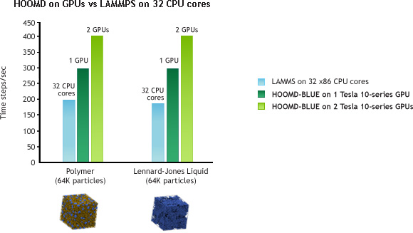 HOOMD on GPUs vs LAMMPS on 32 CPU cores