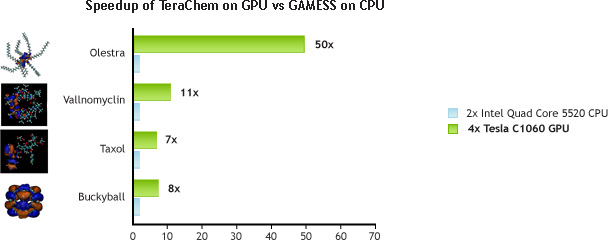 Speedup of TeraChem on GPU vs GAMESS on CPU