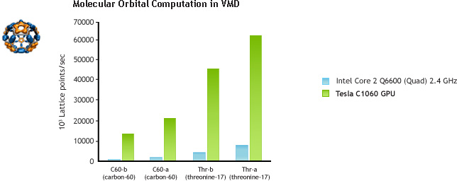 Molecular Orbital Computation in VMD