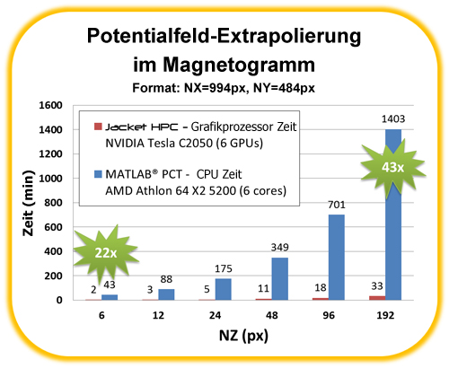 Relative Leistung, Potentialfeld-Extrapolierung im Magnetogramm