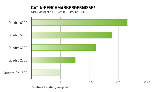 CATIA-BENCHMARKERGEBNISSE