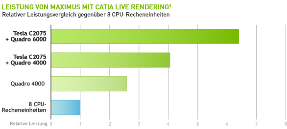 Leistung von Maximus mit CATIA Live Rendering
