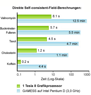 Direct self-consistent field calculations