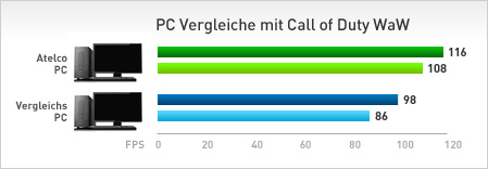 PC Vergleiche mit Call of Duty WaW