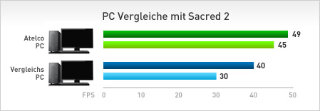 PC Vergleiche mit Sacred 2