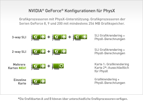NVIDIA GeForce Konfigurationen für PhysX