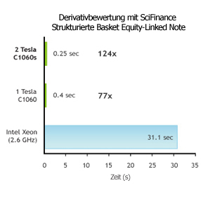 Computational Finance Derivative