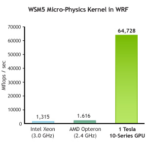 WRF_Acceleration_using_CUDA