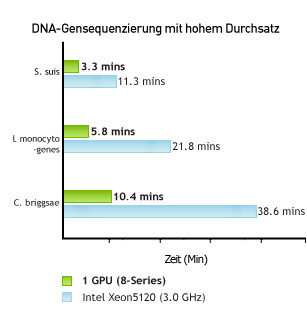 Bio Informatics Life Sciences DNA