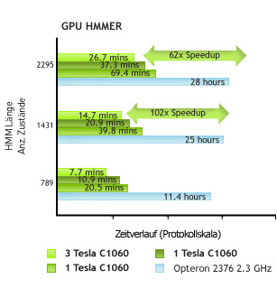 Bio Informatics Life Sciences Hmmer